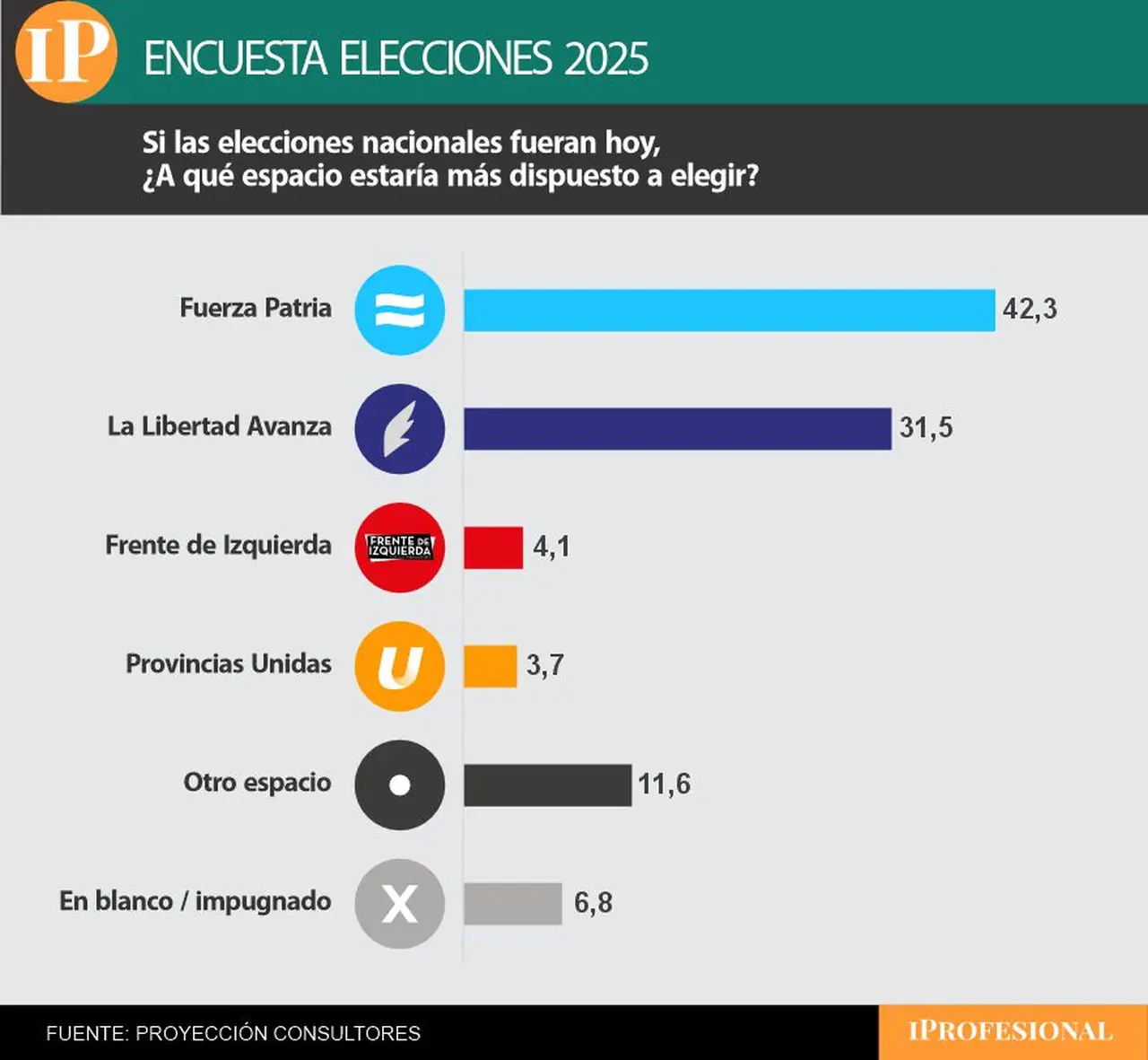 El kirchnerismo sigue arriba en Buenos Aires, pero LLA recorta la diferencia respecto de septiembre