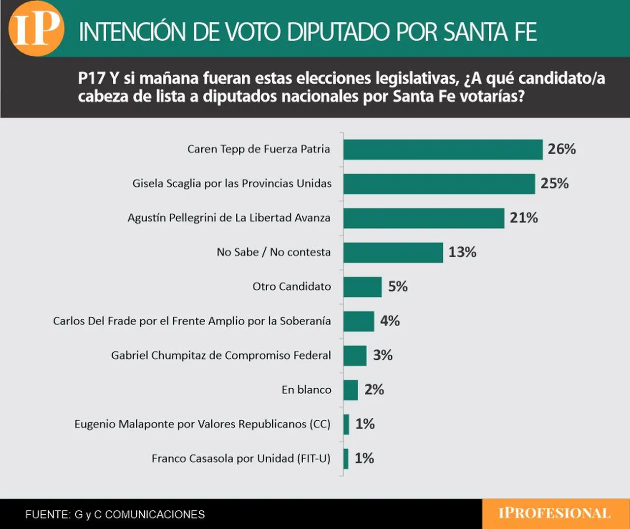 En Santa Fe los K y Pullaro podrían polarizar la elección y dejar tercera a LLA