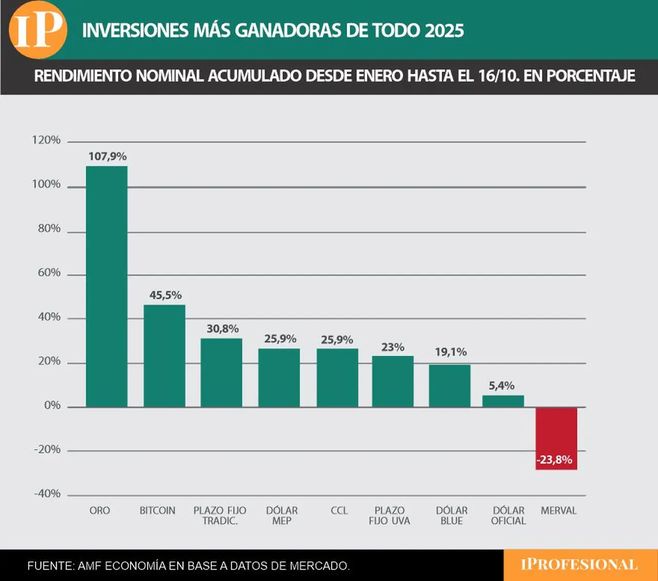 El oro también es la inversión más ganadora de todo el 2025.