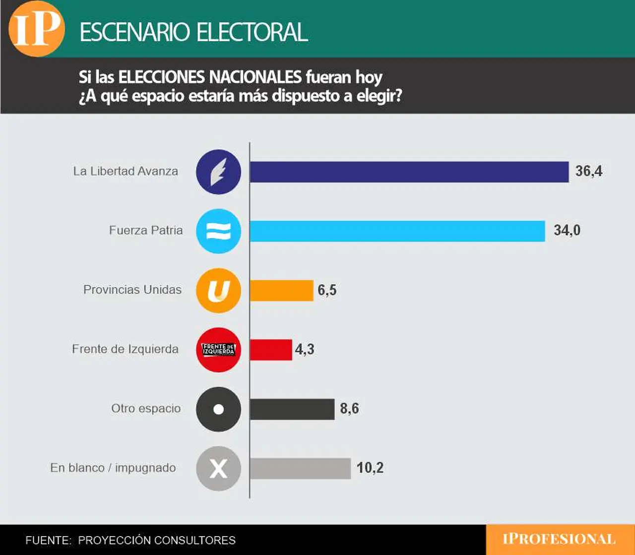 Una de las últimas encuestas dio dos puntos de ventaja a LLA en una pelea voto a voto