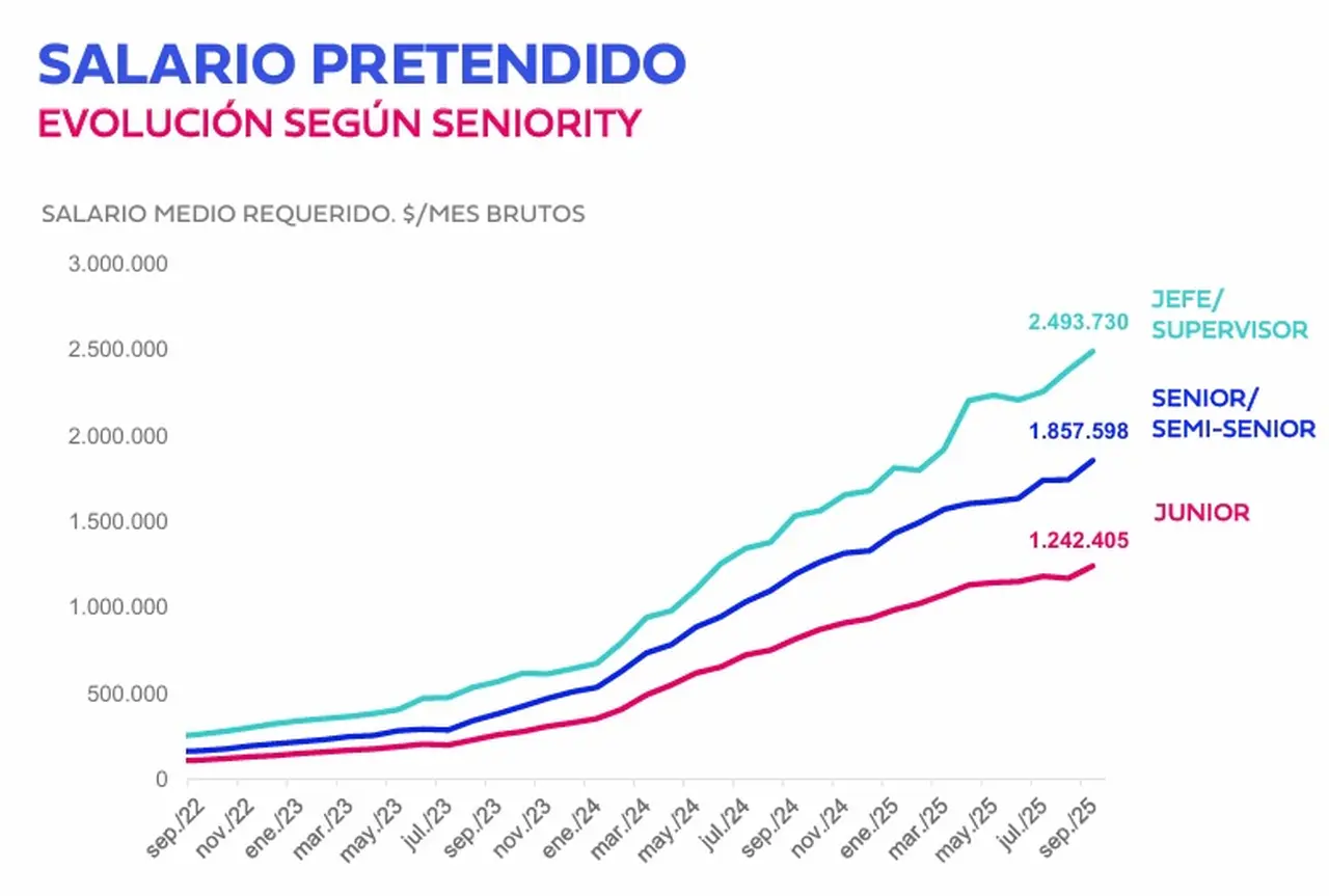 Salarios pretendidos según seniority (Bumeran, septiembre 2025)