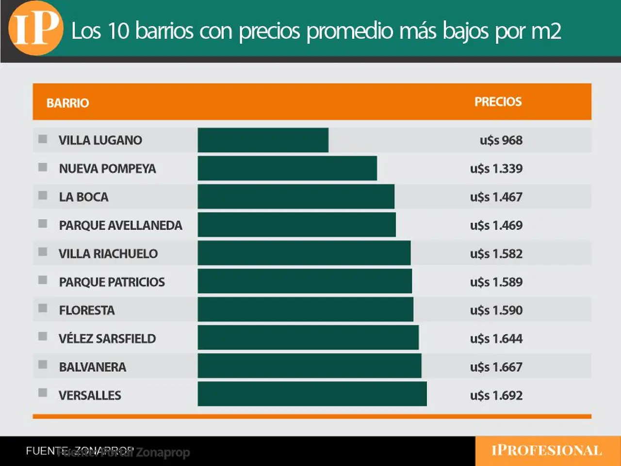 Villa Lugano es el barrio más barato para comprar un departamento