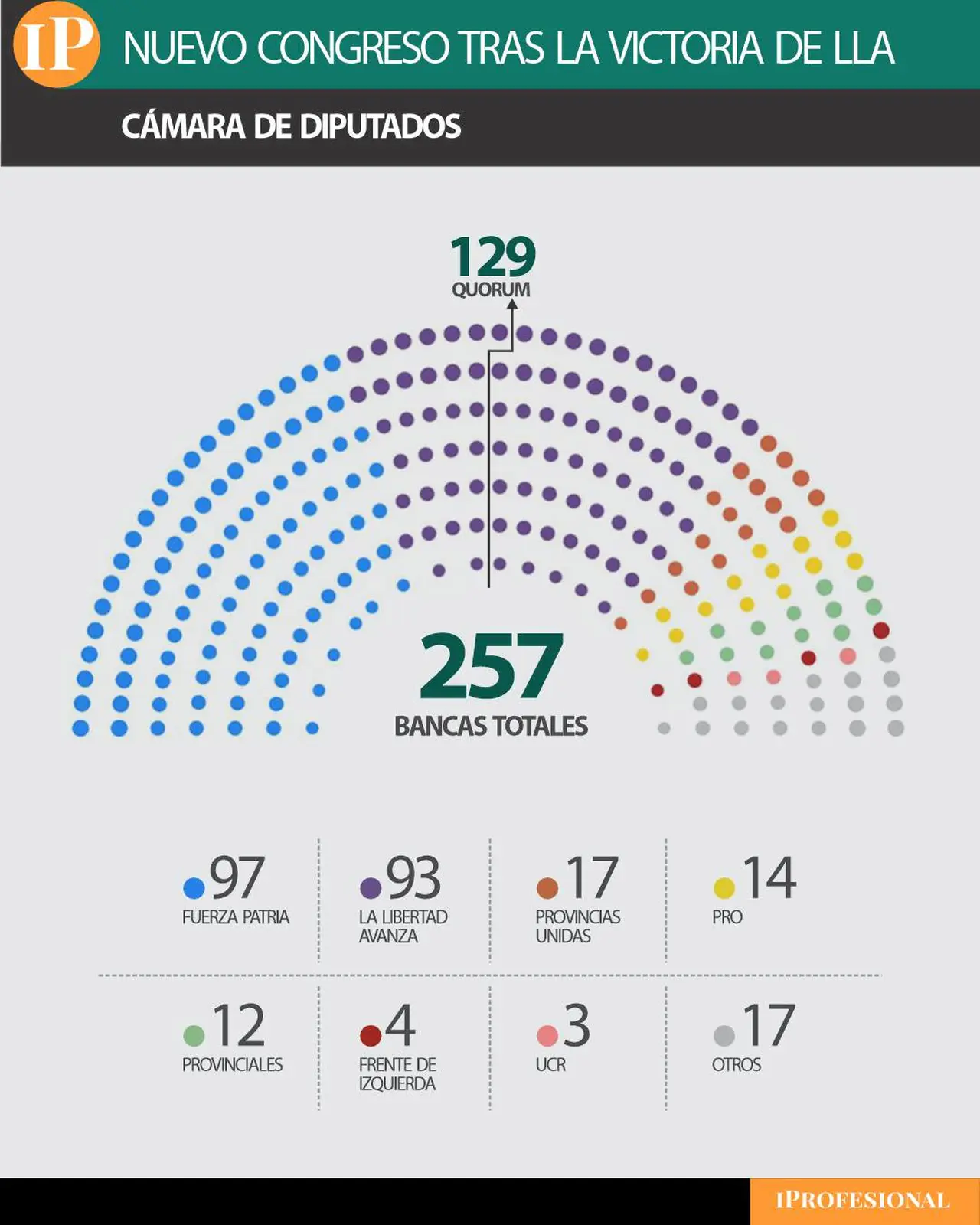 Así quedará la Cámara de Diputados desde el 10 de diciembre