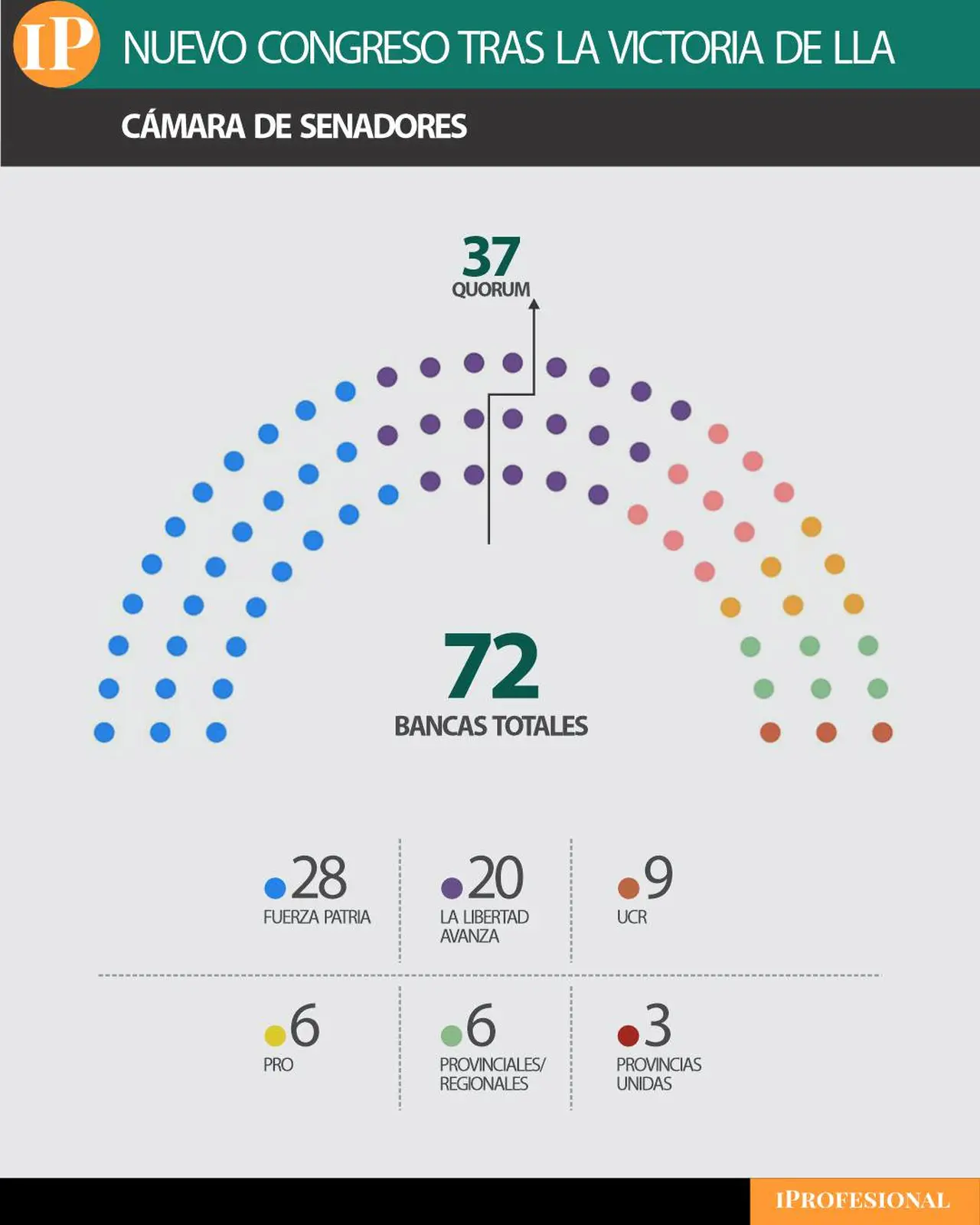 LLA pegó un fuerte salto en el Senado y el kirchnerismo retrocedió