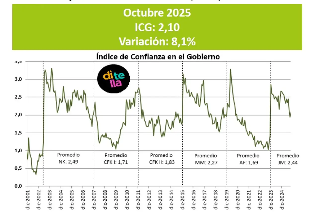 El Índice de Confianza en el Gobierno aumenta 8,1% respecto del mes anterior