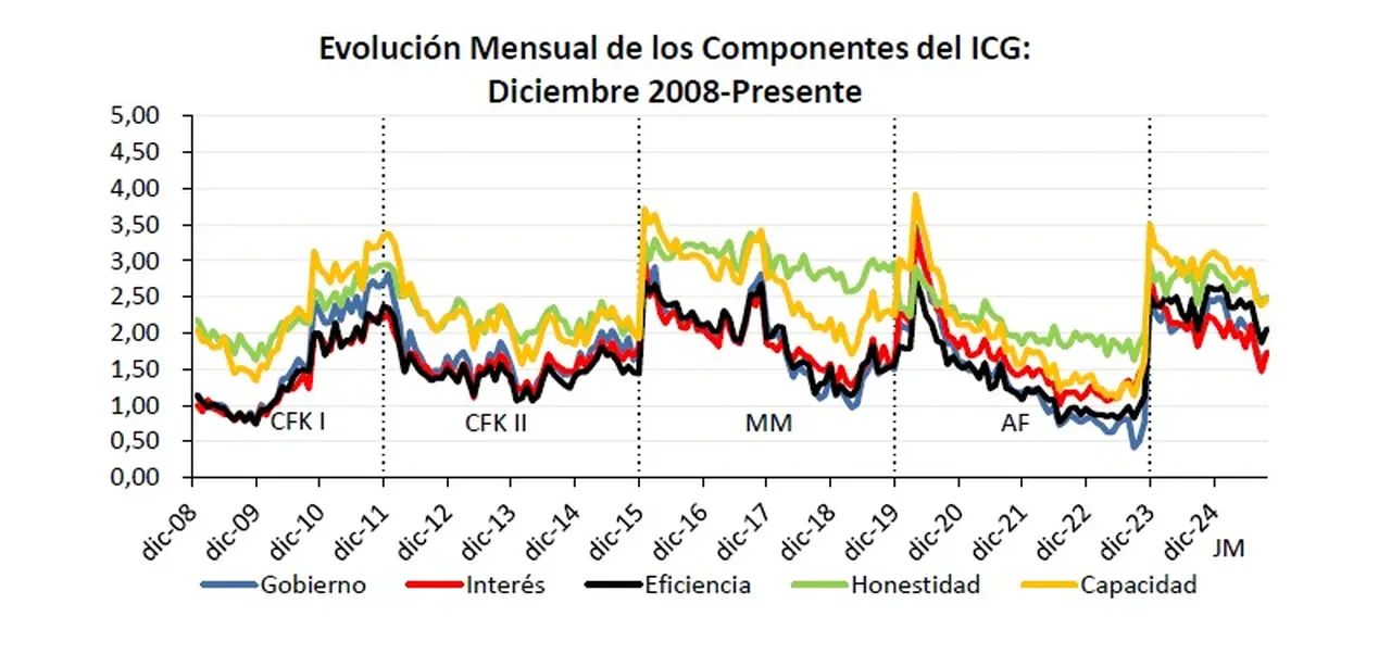 Evolución Mensual de los Componentes del ICG: Diciembre 2008-Presente