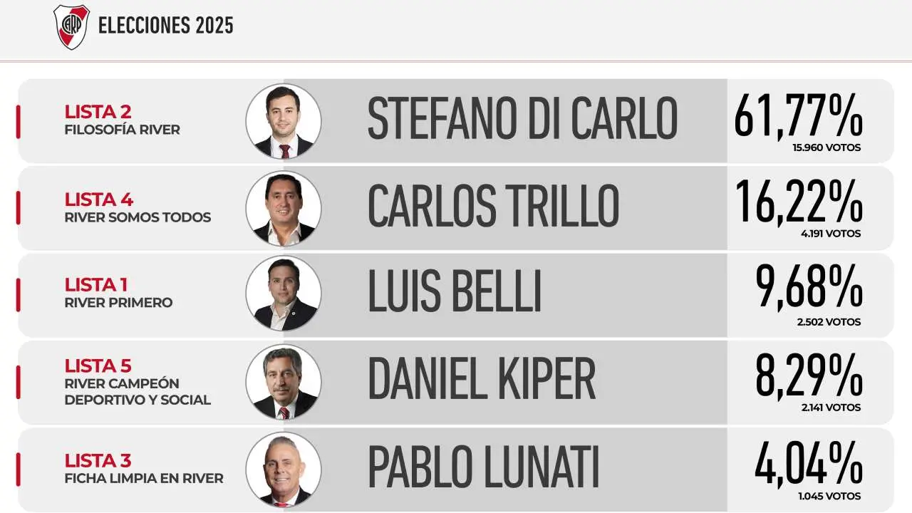 Di Carlo se impuso con comodidad en las elecciones de River y será el nuevo presidente