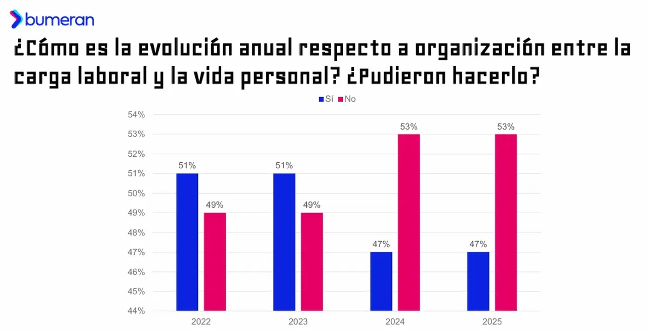 Cada vez menos personas sienten que pueden balancear vida profesional y personal