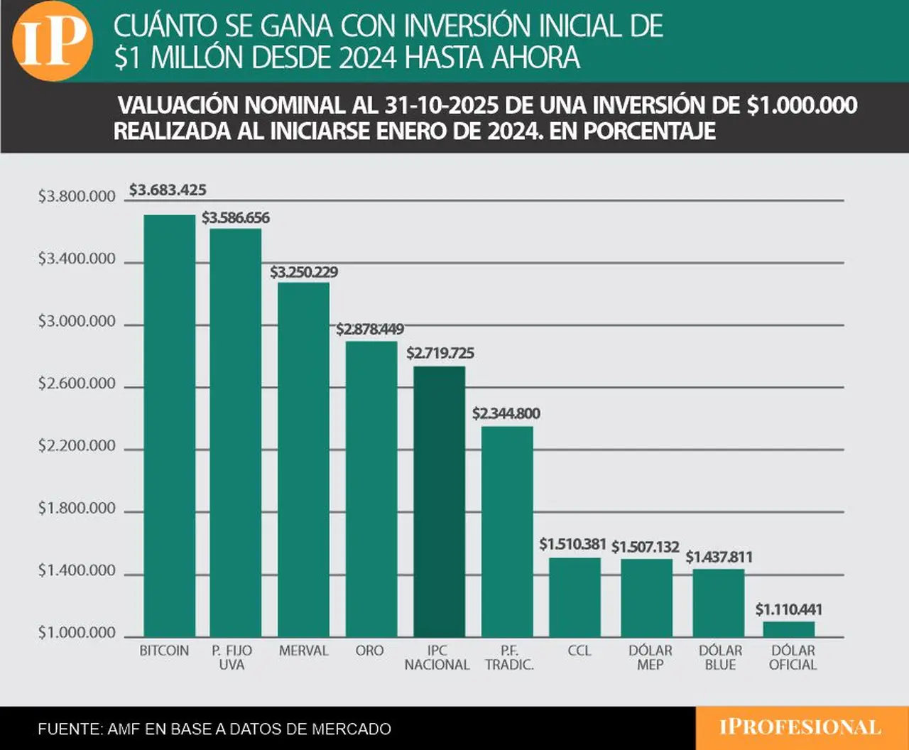 El Bitcoin es la inversión más ganadora desde inicios de 2024 hasta ahora.