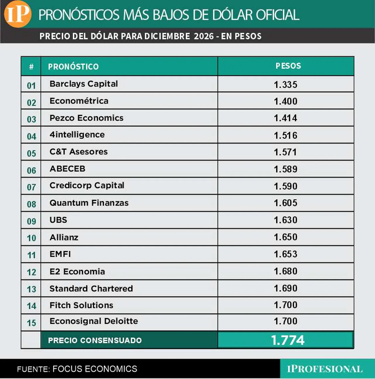 El precio más bajo de dólar para diciembre 2026 puede ser de hasta $1.400.