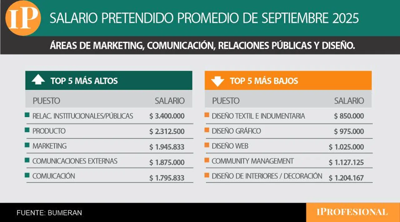 Salarios pretendidos promedio en Marketing, Comunicación y Relaciones Públicas (septiembre 2025)