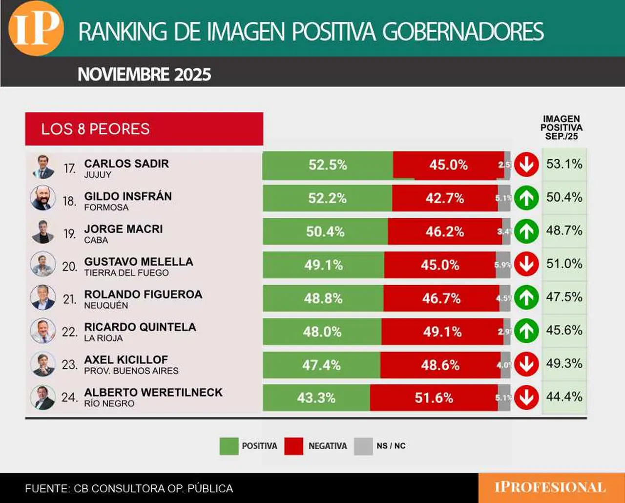 Entre 'los 8 peores' se ubicaron Kicillof y todos los que el Gobierno no suma a su convocatoria 
