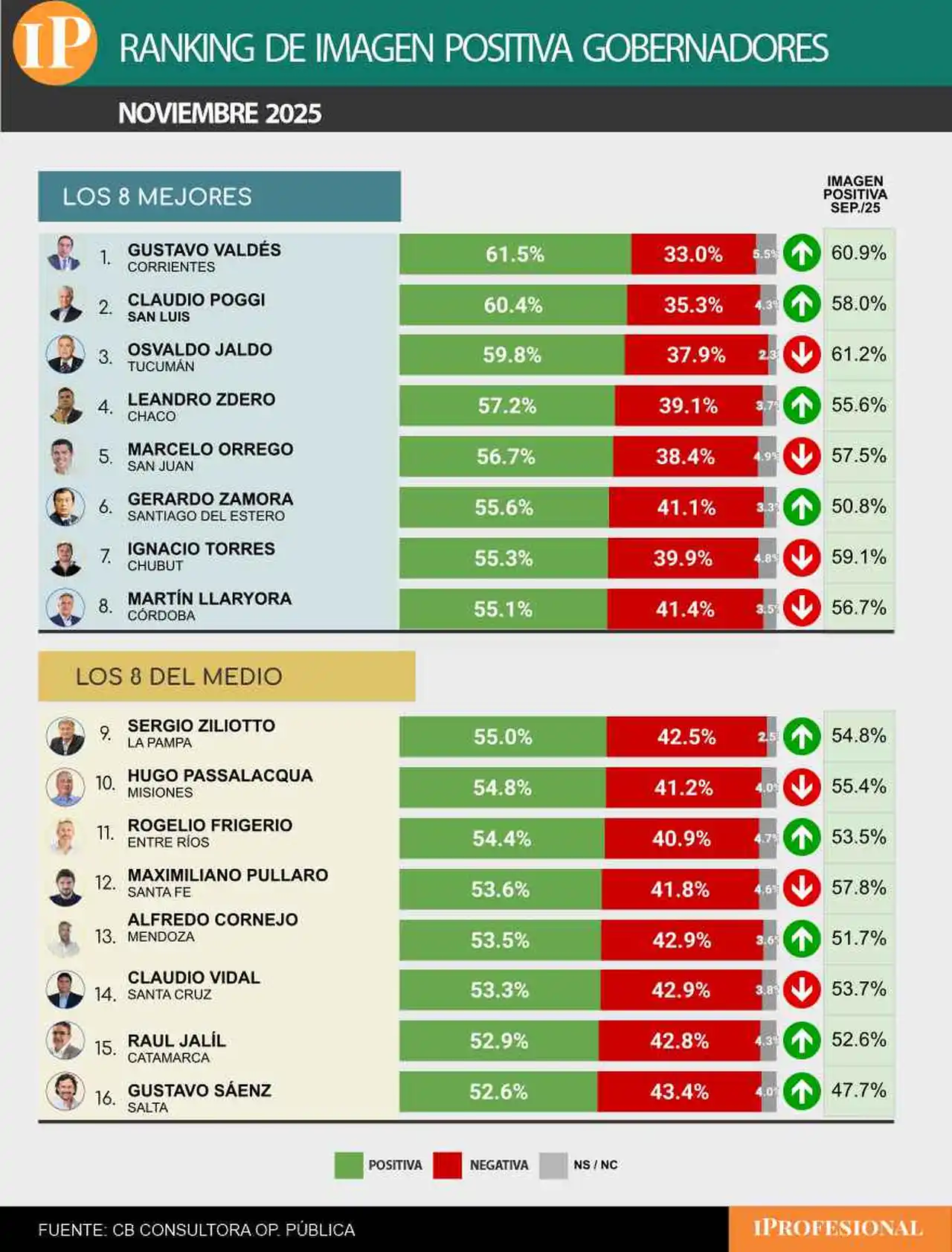 Dialoguistas y aliados de Milei quedaron al tope del ranking, con dos excepciones