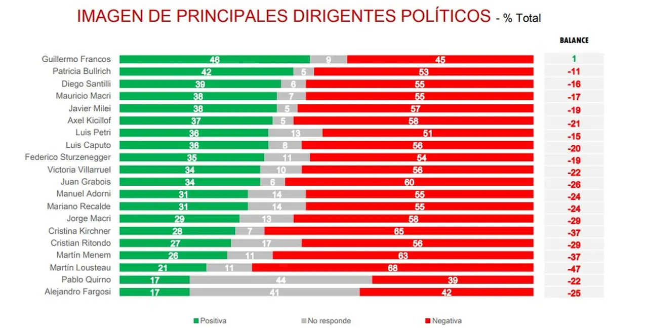 El ex jefe de Gabinete Guillermo Francos es el dirigente con mejor imagen