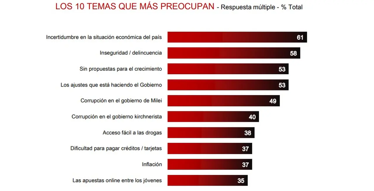 La incertidumbre económica es lo que más preocupa. La inflación cayó al noveno lugar