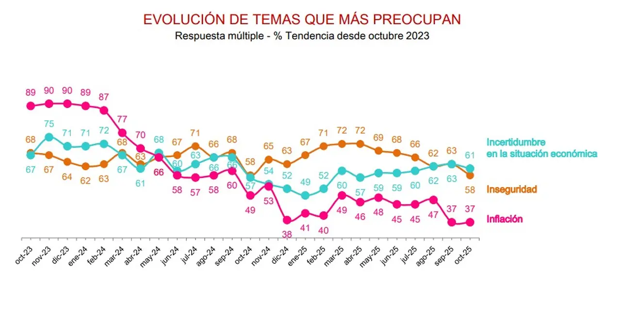 La inflación cayó en el ranking de los temas que más preocupan a la población