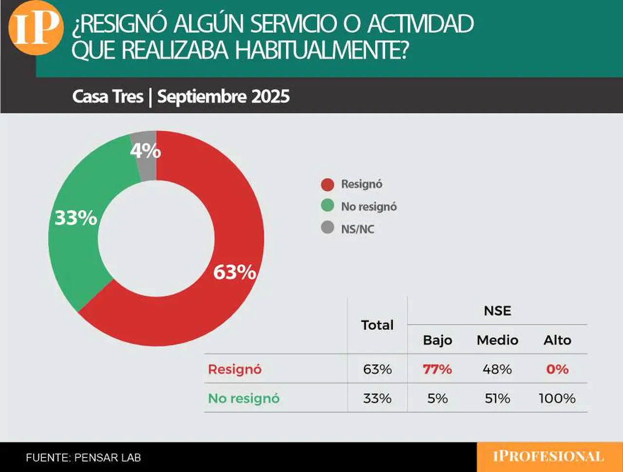 Seis de cada diez argentinos dicen haber resignado consumos