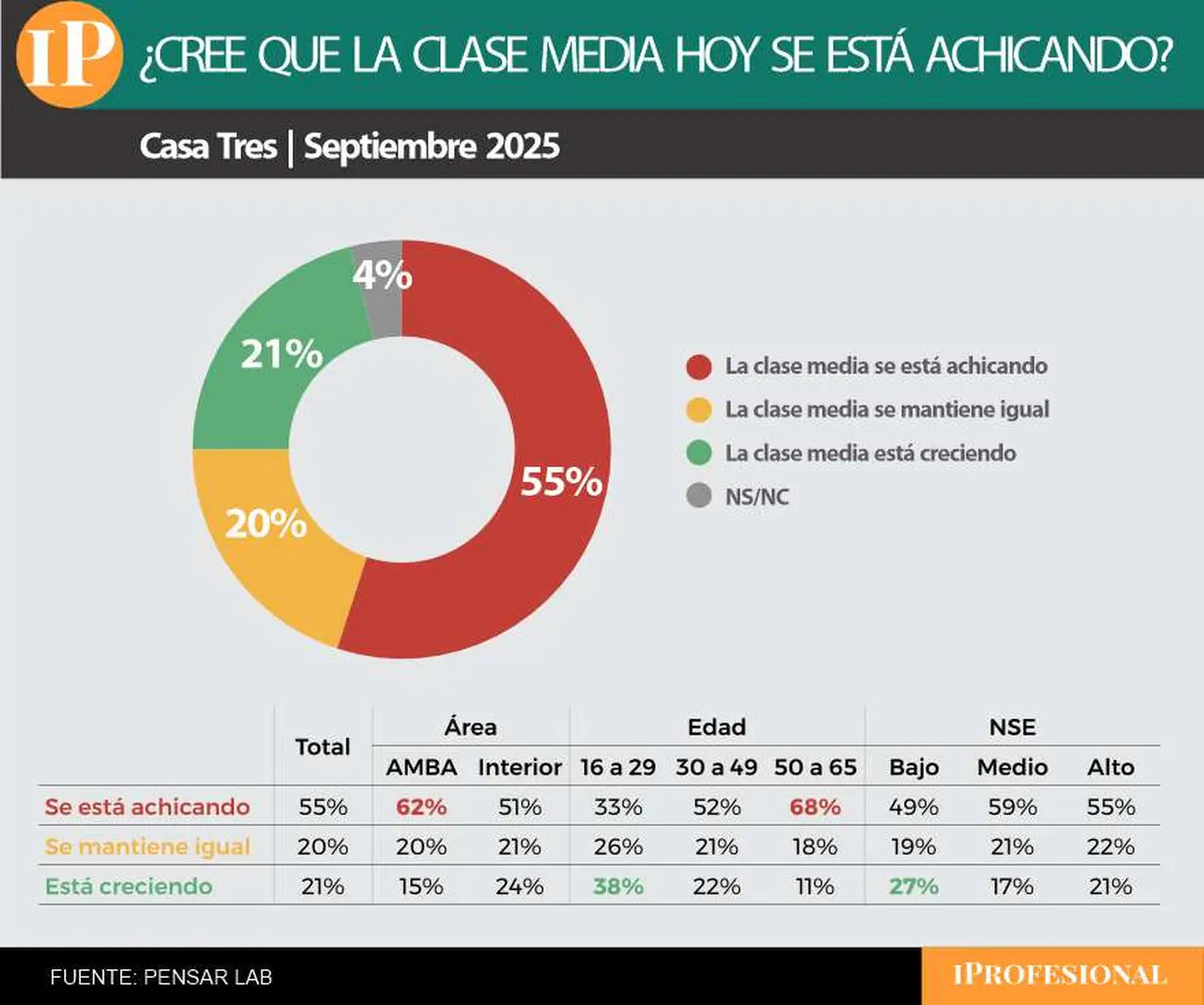 Más de la mitad de la gente coincide en que la clase media 'se está achicando'