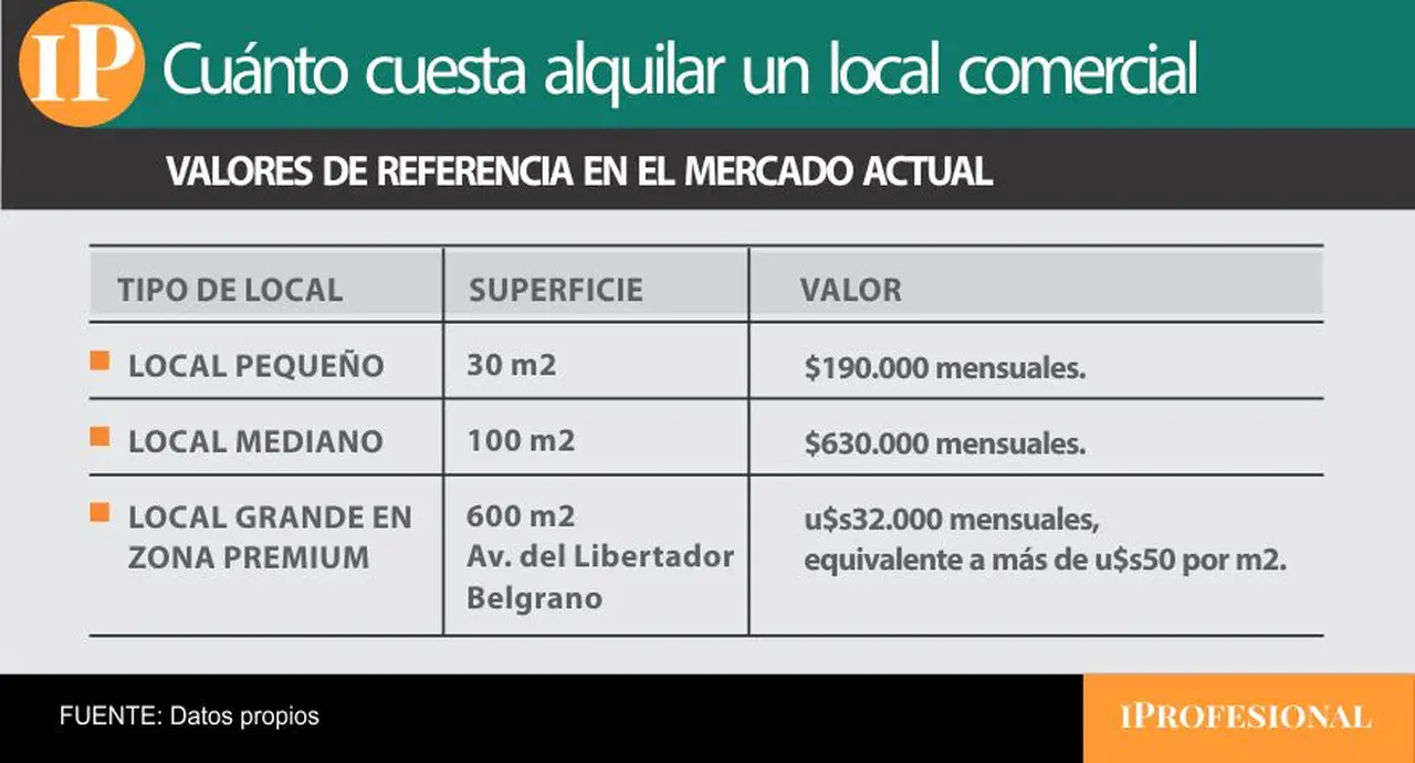 Los m2 de un local determinan el valor del alquiler mensual