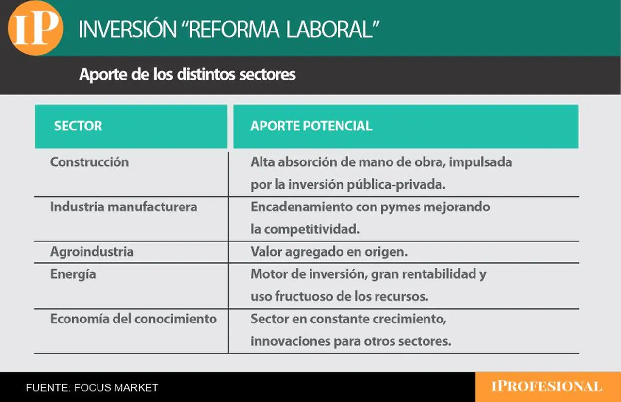 Lo que podría aportar cada sector 