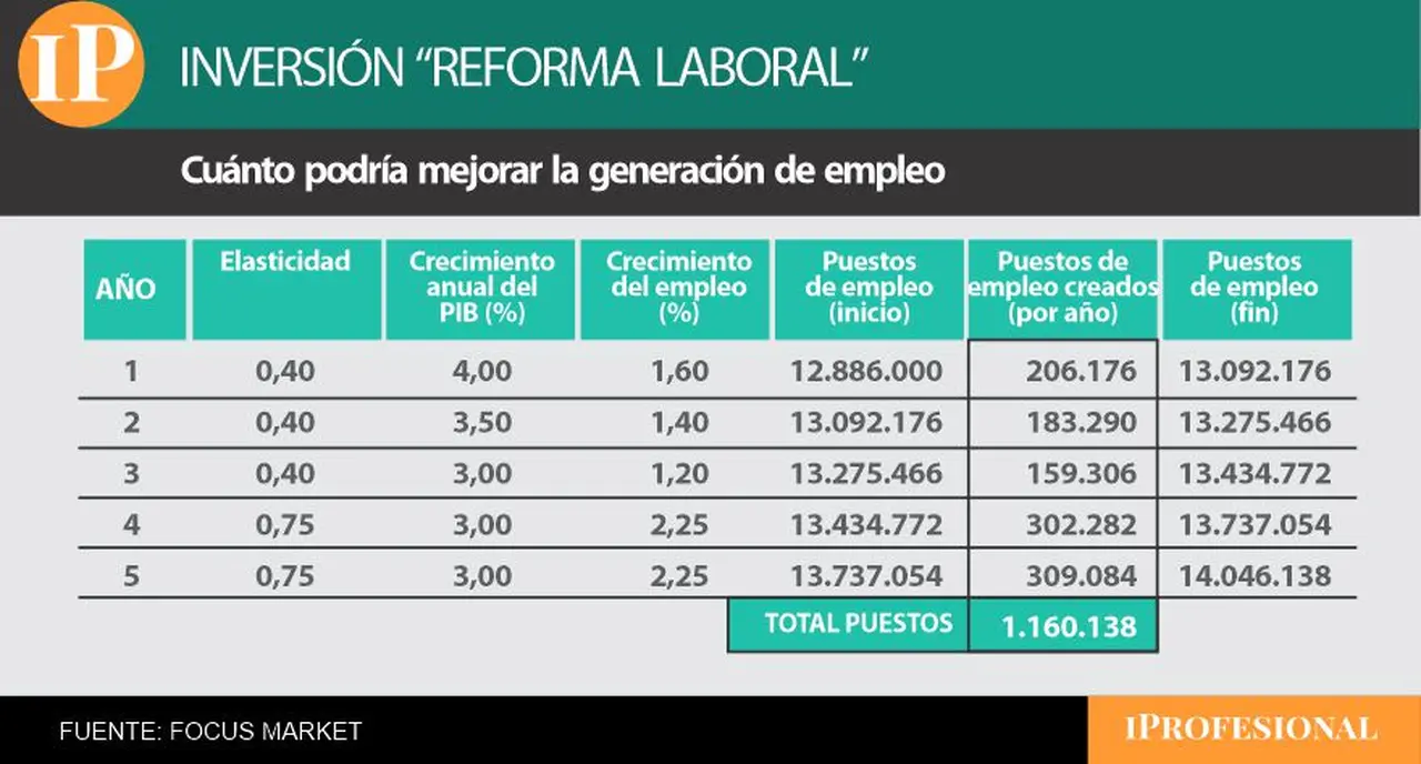 Así podría mejorar la creación de puestos de trabajo genuinos