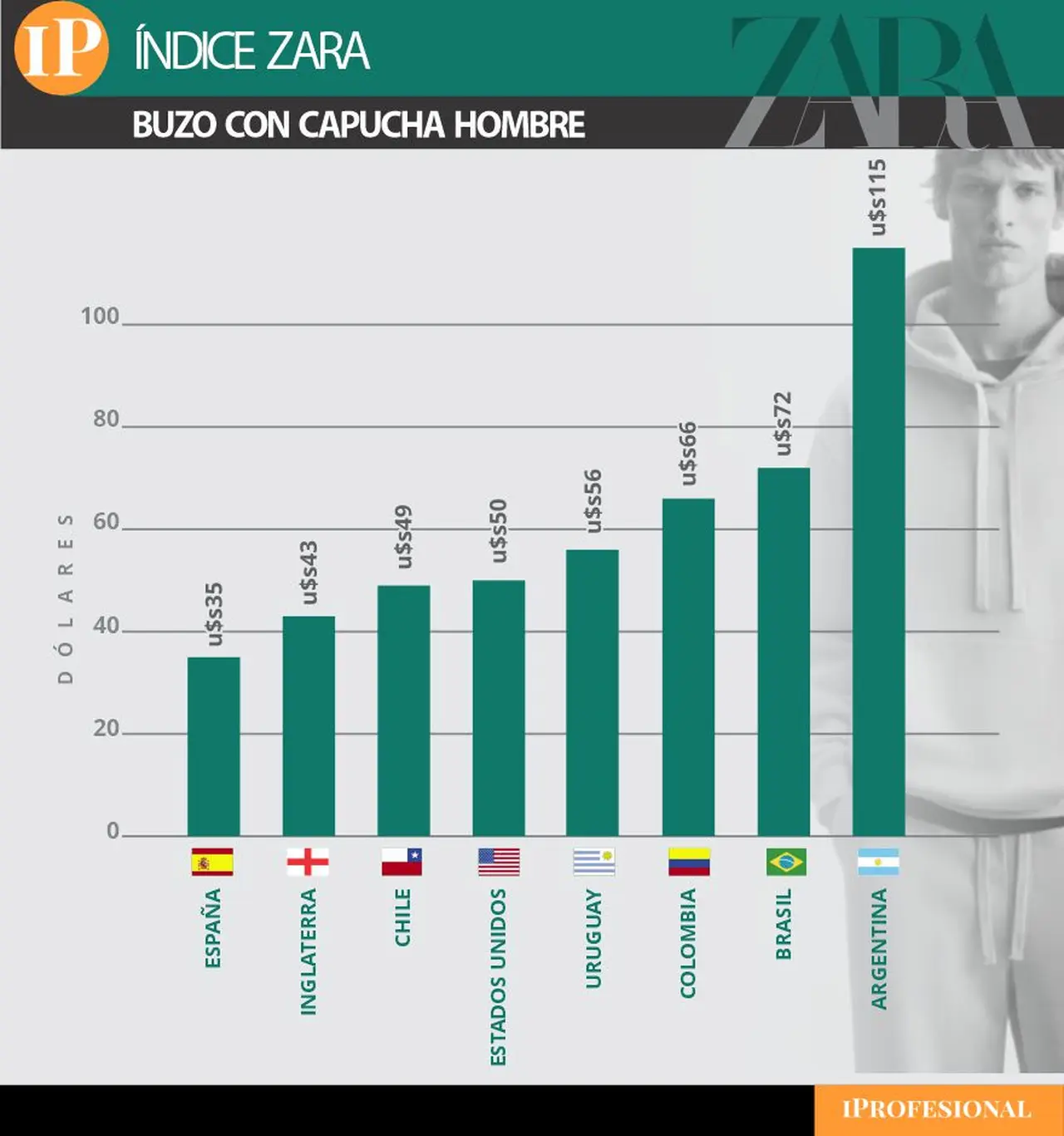 Los precios de un buzo en Argentina y otros países