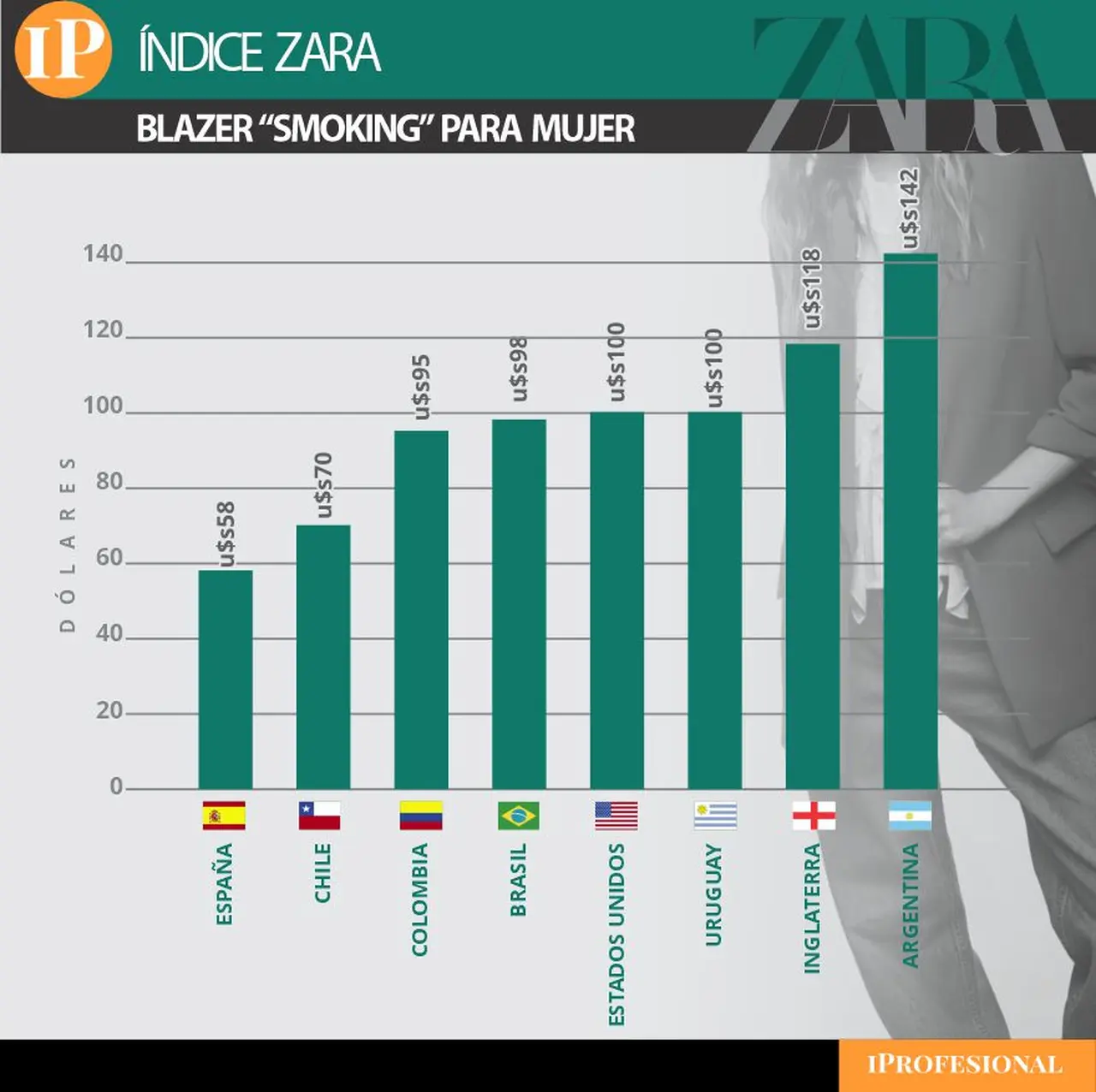 El ranking de precios para un mismo blazer