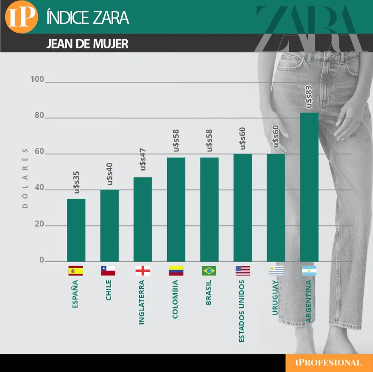Un jean de mujer es mucho más caro en Argentina que en otros países de la región y el mundo