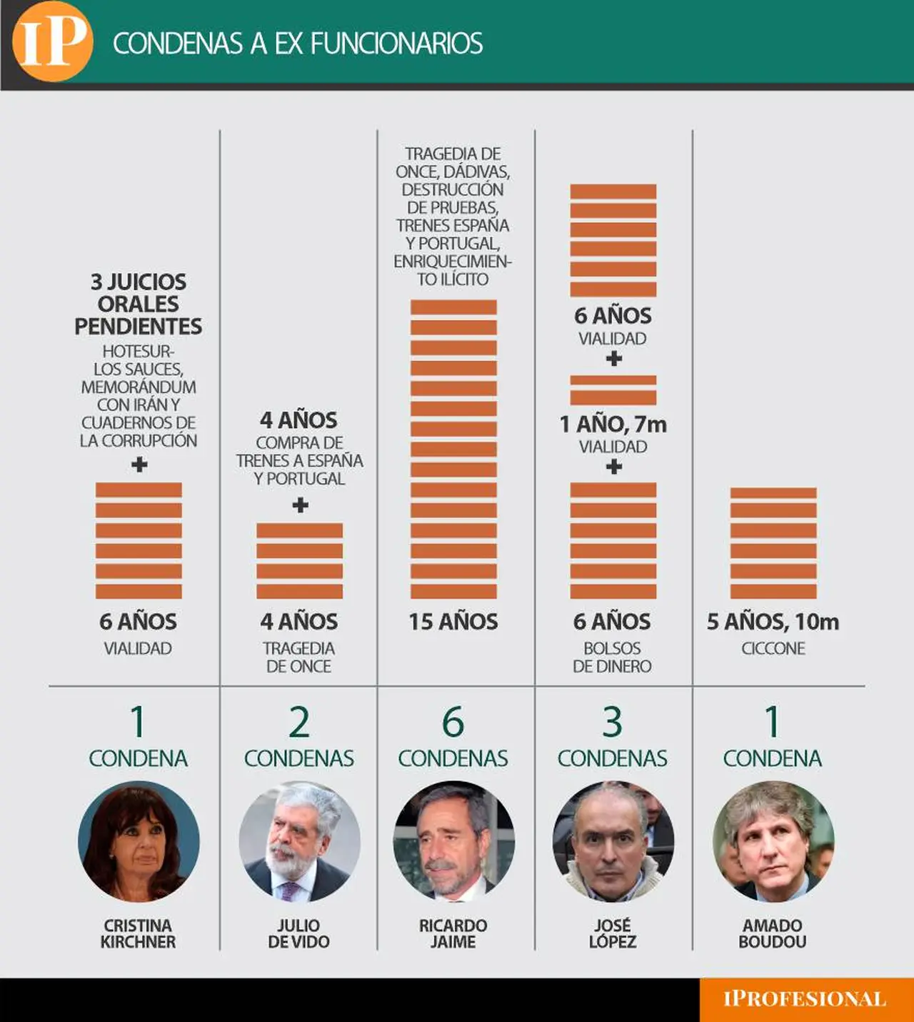 Algunos de los exfuncionarios kirchneristas con causas judiciales