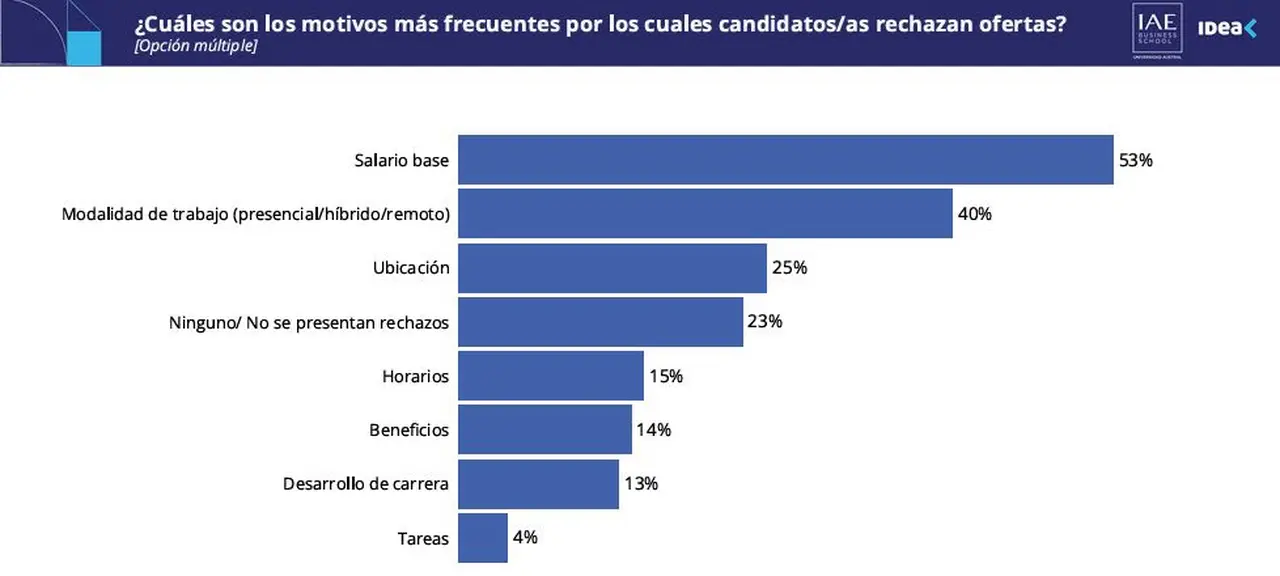 Motivos por los que los talentos rechazan ofertas laborales