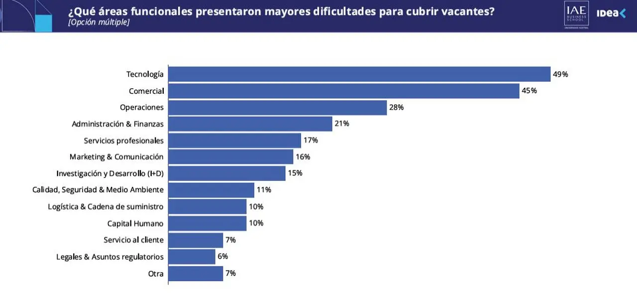 Puestos más difíciles de cubrir en empresas argentinas (IAE Business School e IDEA)