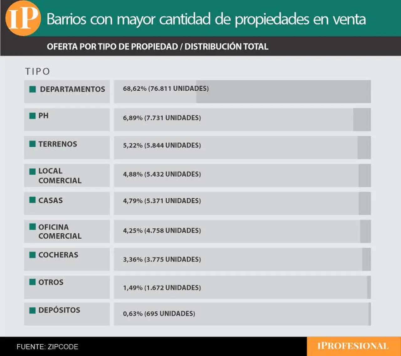 Por tipo de propiedad, los departamentos encabezan la lista