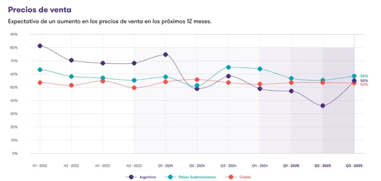 IBR Grant Thornton tercer trimestre 2025 - Precios de venta
