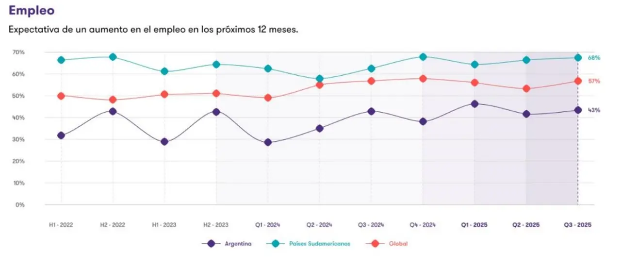 IBR Grant Thornton tercer trimestre 2025 - Empleo