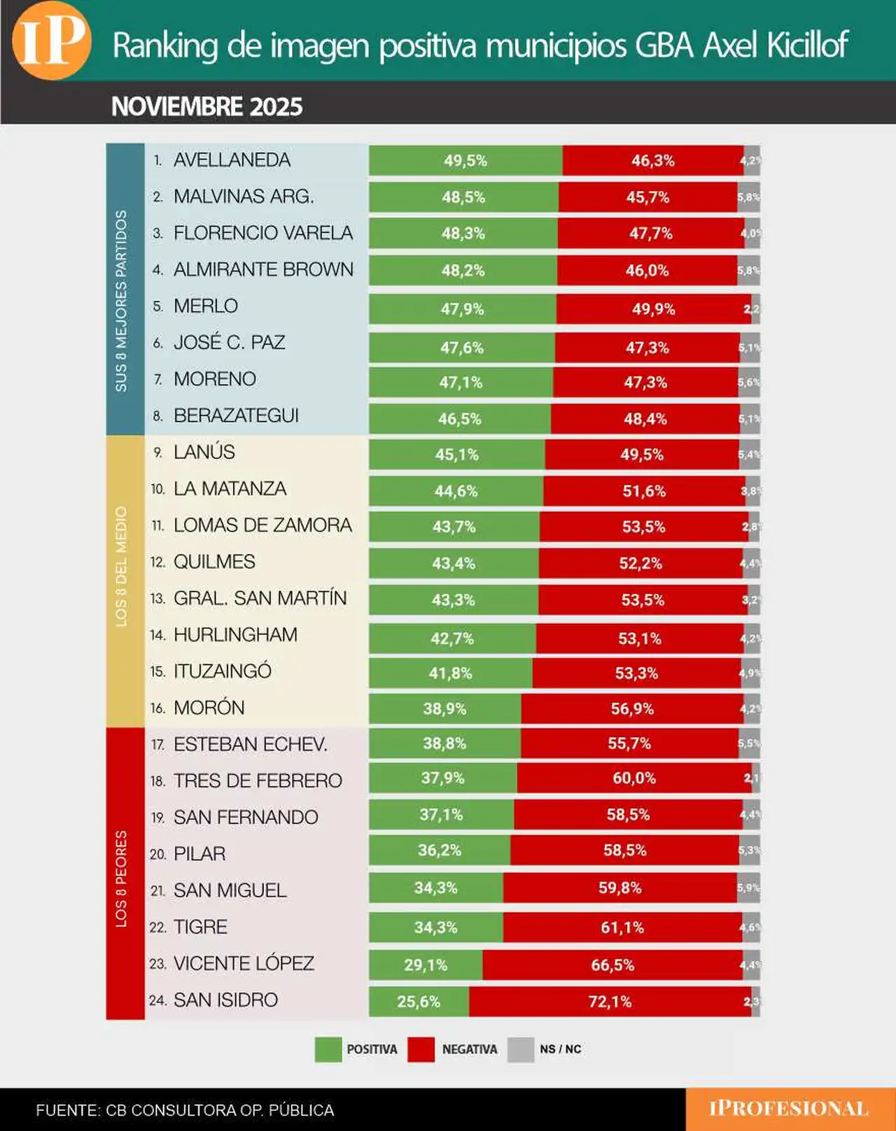 Kicillof goza de mejor imagen que Milei y Cristina Kirchner en 16 de los 24 municipios 