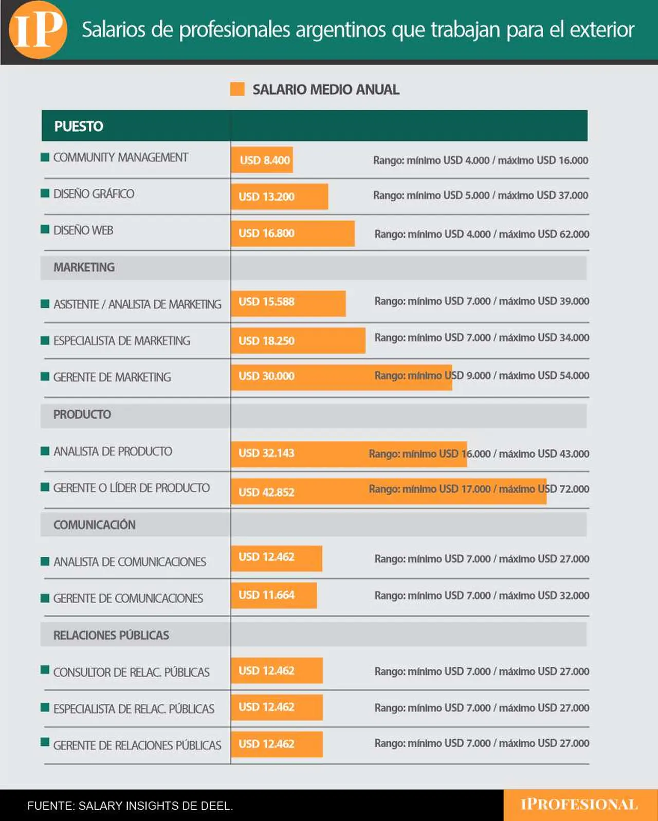Cuánto cobra un gerente de Marketing o Comunicación trabajando para el exterior
