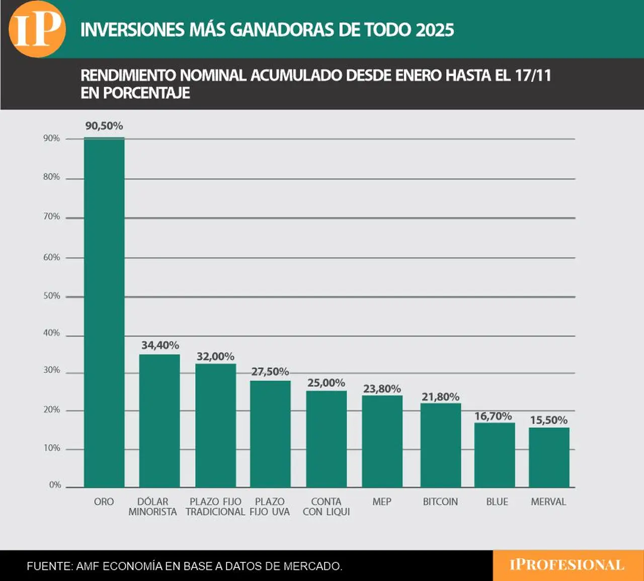 En todo el 2025, el oro es, por lejos, la inversión más rentable en pesos.