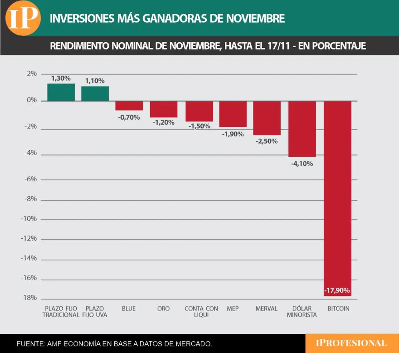 El plazo fijo tradicional es la alternativa de inversión más rentable de noviembre.