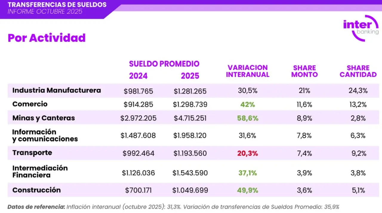 Mejores salarios promedio por industria (Interbanking, octubre 2025)