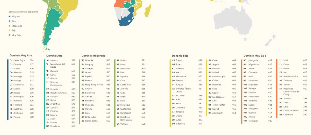 Ranking de países por su nivel de inglés 2025 (EF Education First)