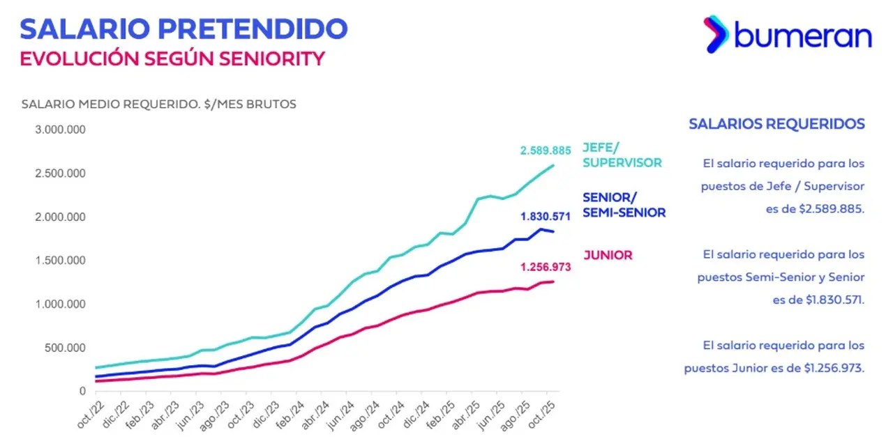 Evolución del Salario Pretendido por seniority (Bumeran, octubre 2025)