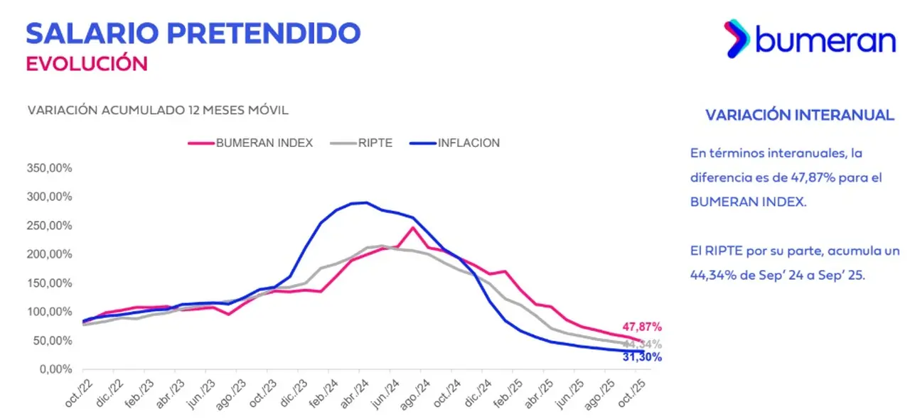 Evolución del Salario Pretendido (Bumeran, octubre 2025)