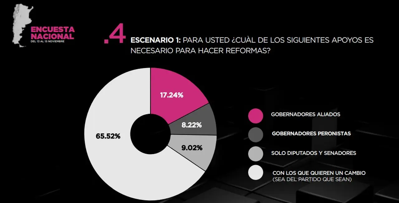 La gran mayoría opina que el Gobierno debe acordar las reformas con quien haga falta