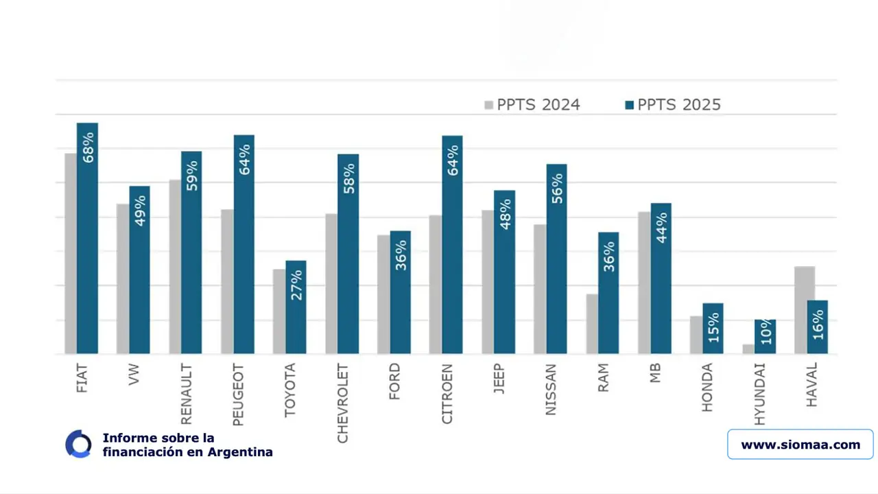 Fiat es la marca que mejor performance comercial tiene mediante herramientas de financiación