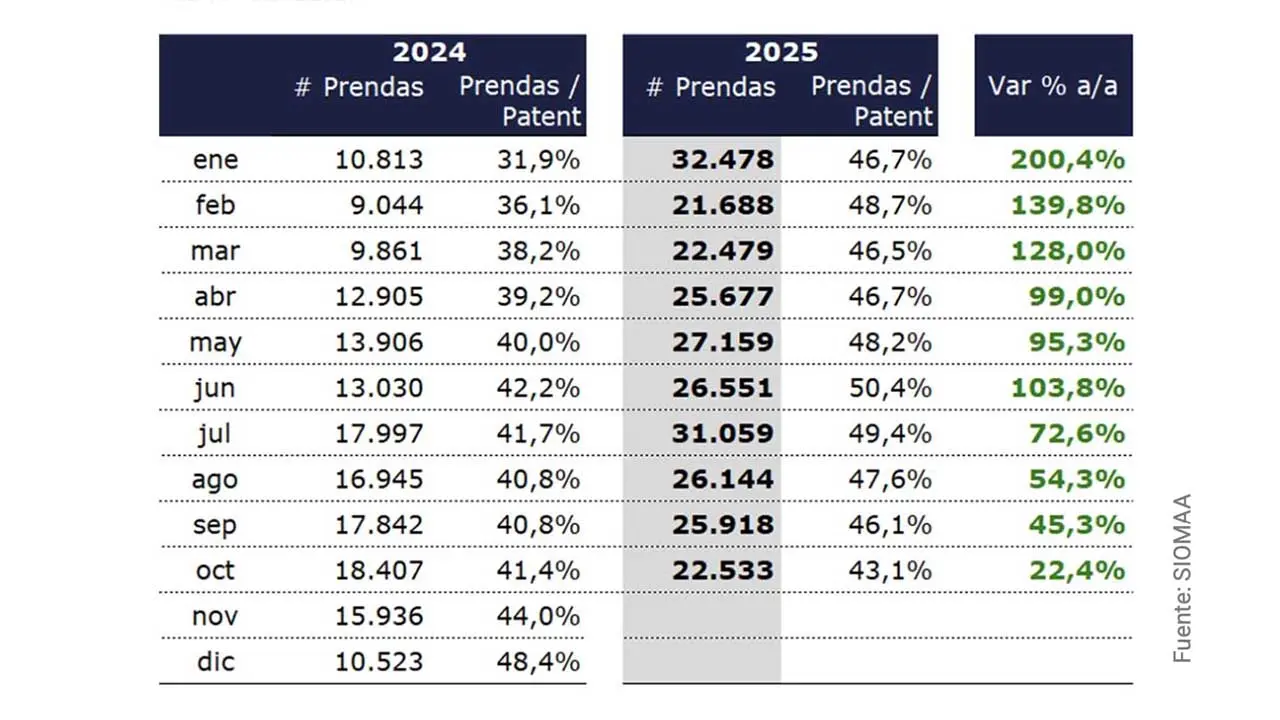 Comparación anual respecto 2024