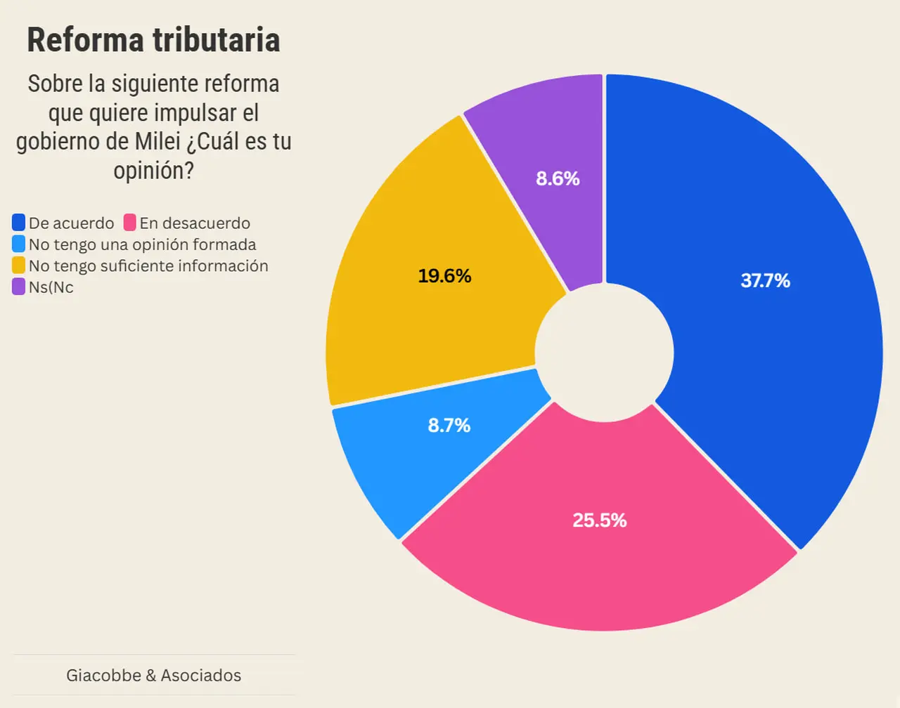 La reforma tributaria es otra de los anuncios que midió la consultora Giacobbe & Asociados.