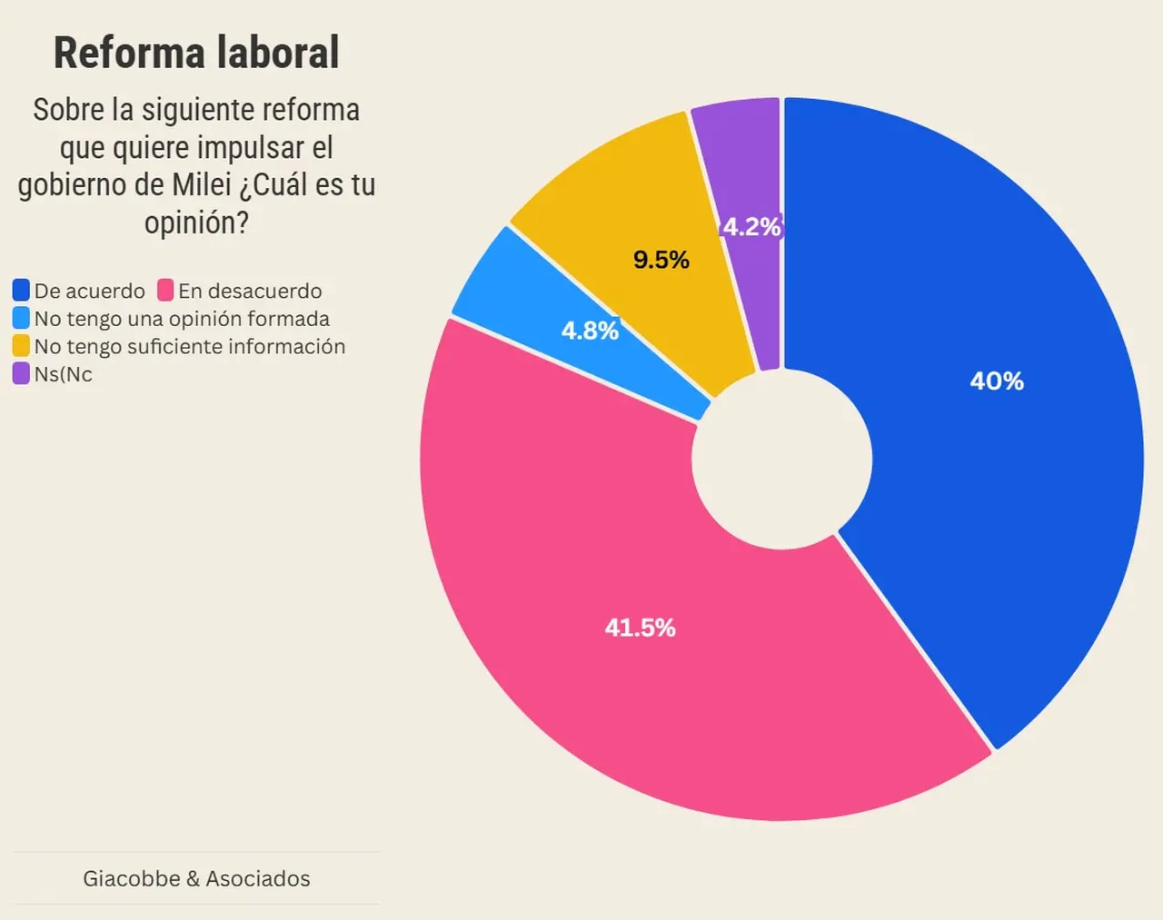 4 de cada 10 argentinos apoya la reforma laboral de Milei, aunque un 41% directamente la rechaza.