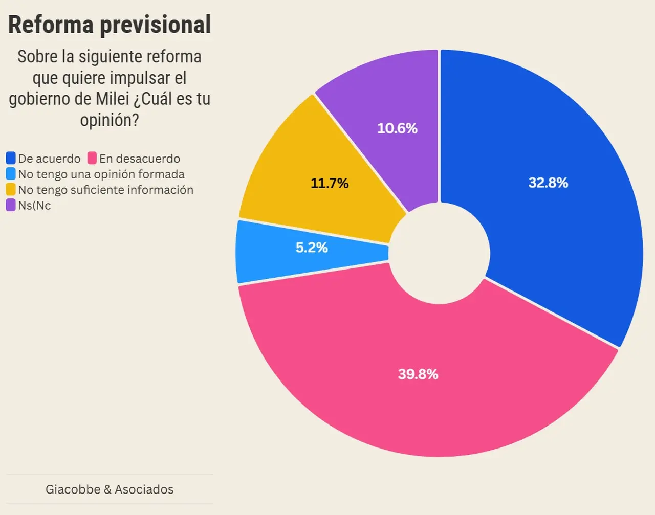 La reforma previsional, la más rechazada, según la encuesta de 