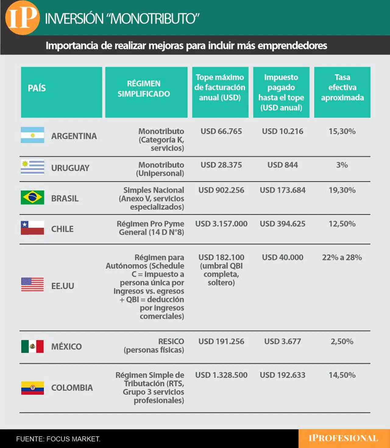 Según país