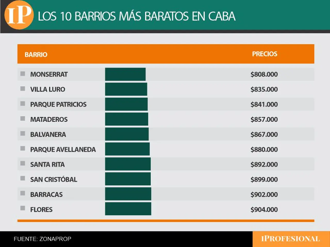 Alquilar un departamento en Monserrat de tres ambientes hoy cuesta unos 800.000 pesos